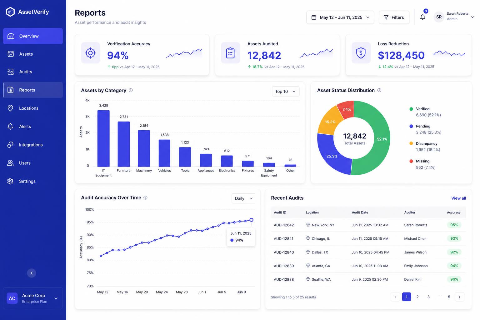 AssetFlow reporting dashboard with asset categories, status distribution and audit accuracy